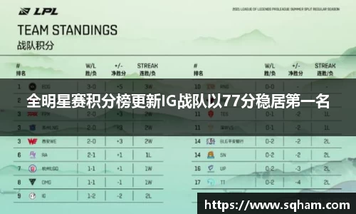全明星赛积分榜更新IG战队以77分稳居第一名